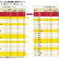 住んでみたい街（関西圏）