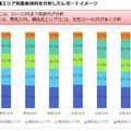 性年代別の滞在状況の比較分析が可能