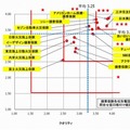 損害保険各社別・電話問い合わせ窓口の格付け結果