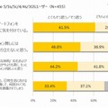 スマートフォンに関する行動や考え方