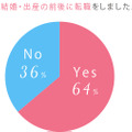 結婚・出産の前後に転職をしましたか？