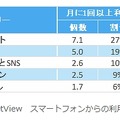 カテゴリ別利用アプリ数・割合　(月間利用回数別)　 2014年7月