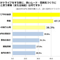 ドライブ中のムード作りに必要なものは？