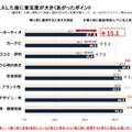 車購入後重宝度が変わったか？