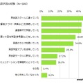 過去の英語学習の経験