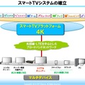 NTTぷららによるスマートTVのプラットフォーム。同社では、共通のプラットフォーム上でアライアンスを組み、4K市場に切り込もうとしている