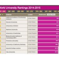 世界大学ランキング（1位～10位）、THE調査