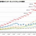 我が国のインターネットトラヒックの現状