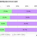 シニア層の携帯電話端末所有率の推移