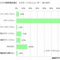 次回購入する携帯電話端末（スマホユーザー）