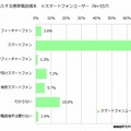 次回購入する携帯電話端末（スマホユーザー）