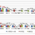 家庭学習における利用内容（子どもの年代別）