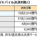 リアル／ネット決済サービス市場（モバイル決済を除く）