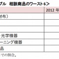 相談商品のワースト6