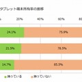 タブレット端末の所有率の推移