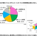 家庭でのパソコン（タブレット）・インターネット利用時間
