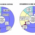 研究者が所属する「研究機関」種別に見た応募・採択の状況（件数・額）