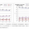 研究者が所属する「研究機関」種別に見た配分状況の推移