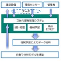 集積したデータをMicrosoft Azure Machine Learningにより学習し制御モデルを構築