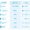 OSごとのネット詐欺種類検知率