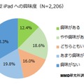 新型iPadへの興味度