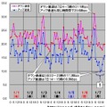 縦軸は平均速度（Mbps）、横軸は時間帯。2008年最初の1週間では、ダウンロード＆アップロードのピーク時間帯がある7日のアップ速度の急激な変化が興味深い