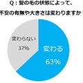 「髪の毛の状態によって、不安の有無や大きさは変わりますか？