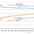 PCとスマートフォンからのインターネット利用者数推移