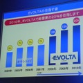 乾電池総需要の20％を目指す