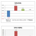 味覚センサーによる分析