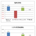 味覚センサーによる分析