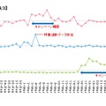 調査期間中におけるアクセス数の変動指数