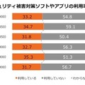 セキュリティ対策の利用率