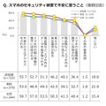 セキュリティ被害で不安に思うこと