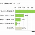 最新スマートフォン発表時の驚き