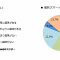 スマートフォンの興味度・最新スマートフォンの差別点