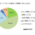 スマートフォンの進化への期待