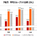 7地方の平均スループット