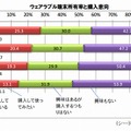 ウェアラブル端末の購入率