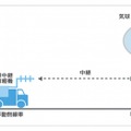 陸上（車載）係留気球での構成