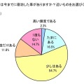 睡眠と寝起きに関する実態調査委員会によるアンケート