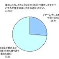 睡眠と寝起きに関する実態調査委員会によるアンケート