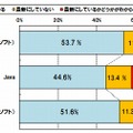 あなたは、これらのソフトウェアのバージョンを常に最新にしていますか？