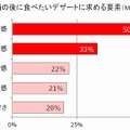 “鍋の後に食べたいデザートに求める要素”という質問への回答