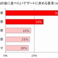 “鍋の後に食べたいデザートに求める要素”という質問への回答