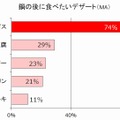 “鍋の後に食べたいデザート”という質問への回答