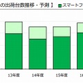 携帯電話端末の出荷台数推移・予測（MM総研調べ）