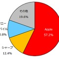 2014年度上期 スマートフォン出荷台数シェア（MM総研調べ）