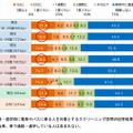 通勤・通学時の動画視聴頻度