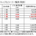 「BB.exciteモバイルLTE」コース一覧表